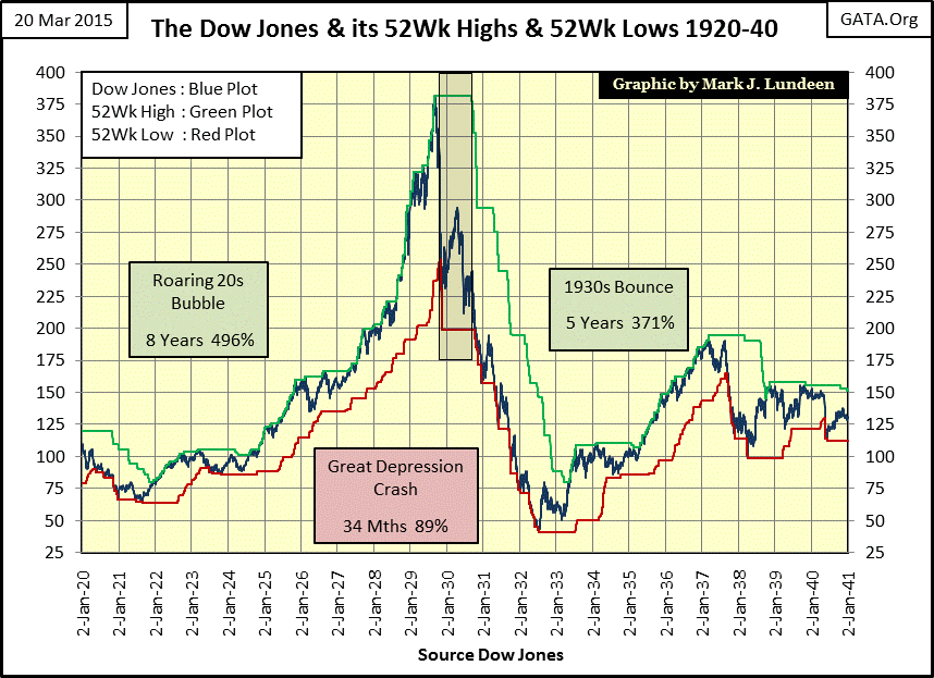 Dow Jones 52 Week Chart