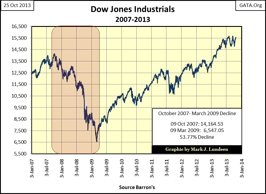 Wall Street Today Chart