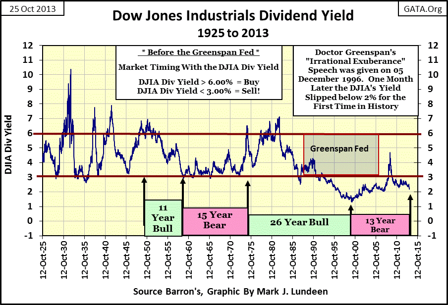 Dow Jones Dividend Yield History Chart