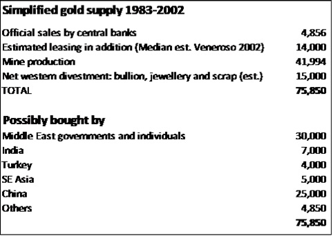 gold supply