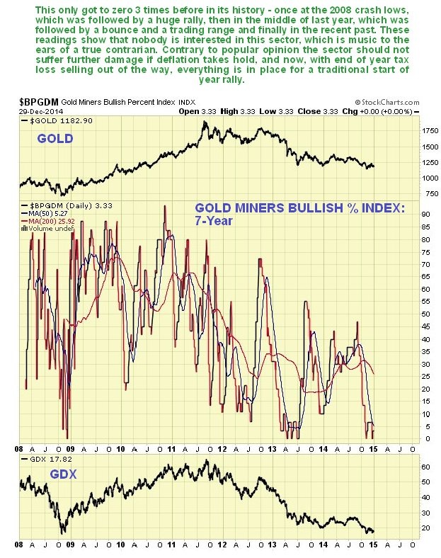 bullish gold miners
