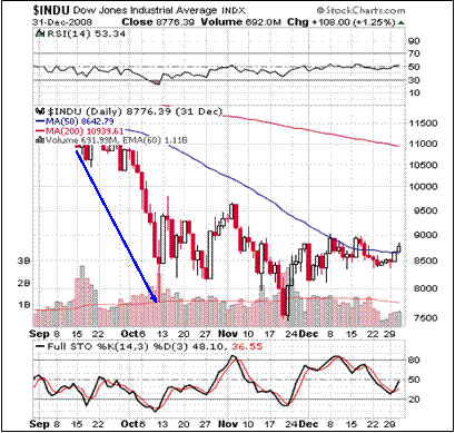 what happens to bonds if stock market crashes