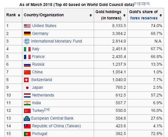 World's largest forex reserves