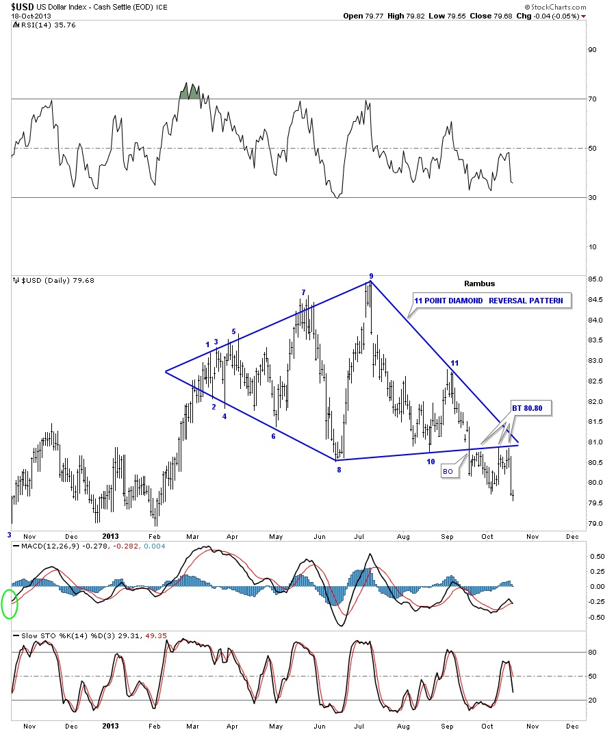 Diamond Bottom Chart Pattern