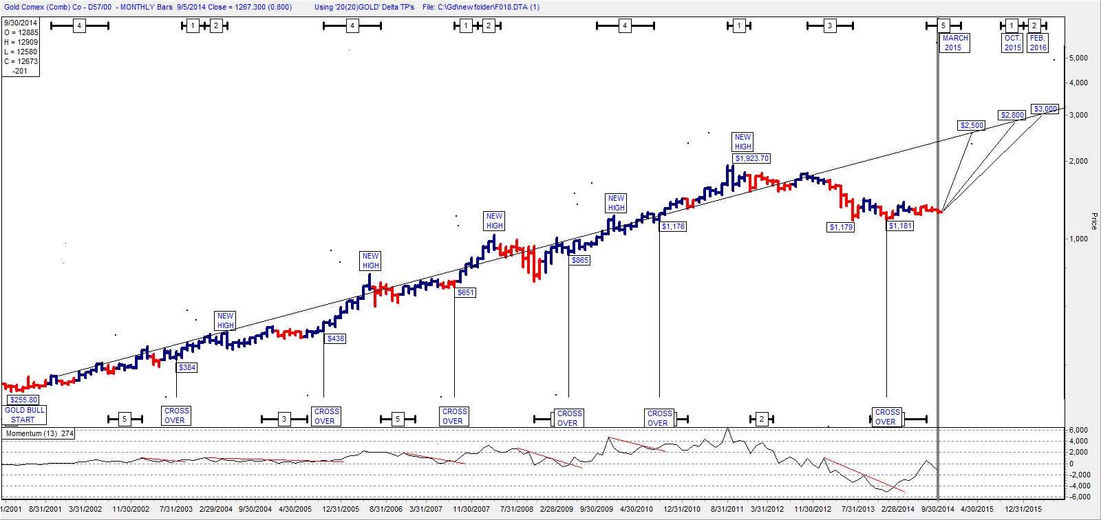 Gold Monthly Chart