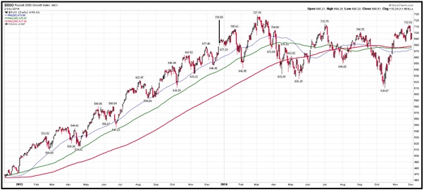 Russell 2000 growth index