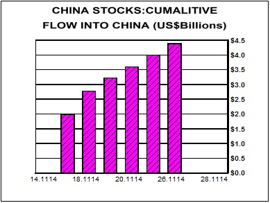 china stocks flow into china