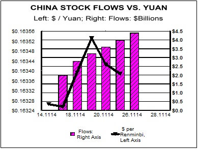china stock flows yuan