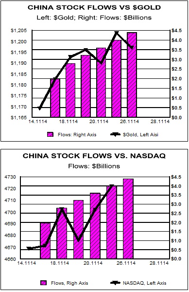 china stock flows vs. dollar gold