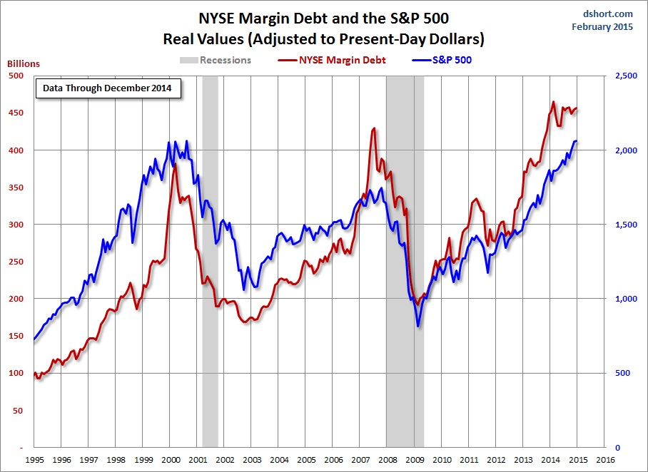 Margin Debt Chart