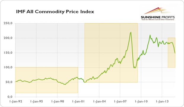IMF all commodity price index