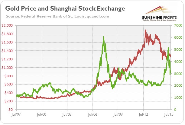 gold price and china