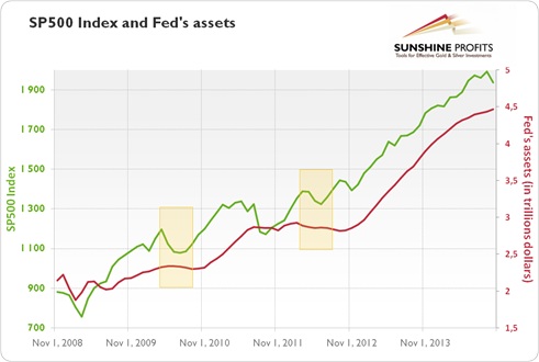 SP500 Index and Fed's assets