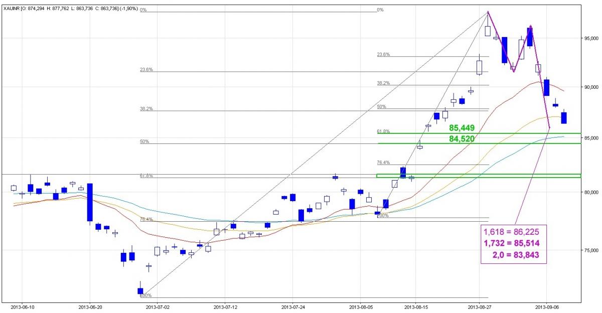 Gold Chart In Rupees