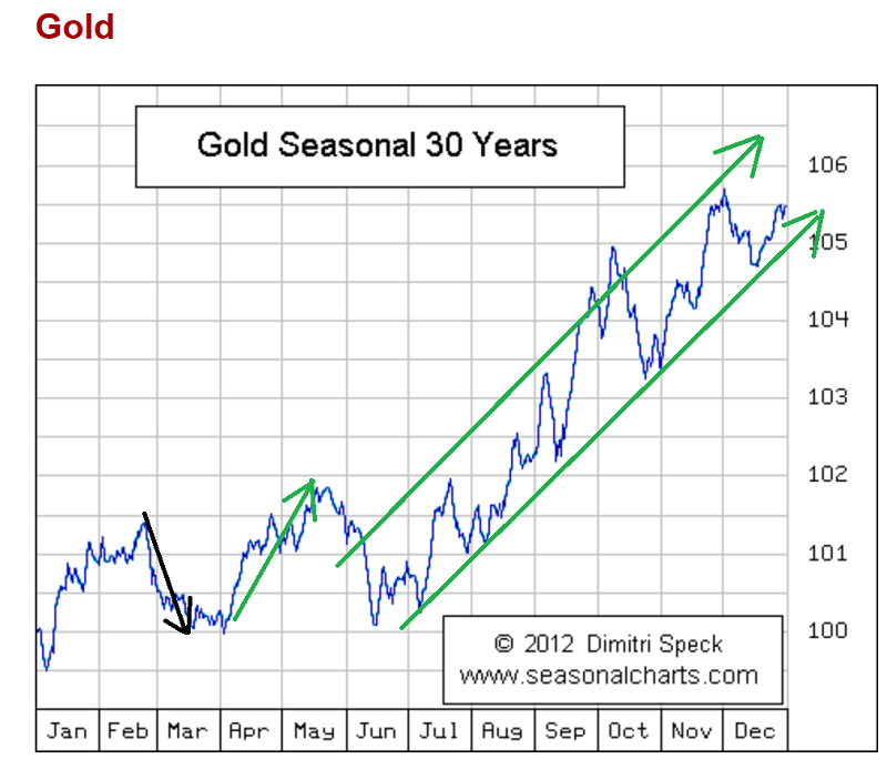 Gold Seasonal Chart 30 Years