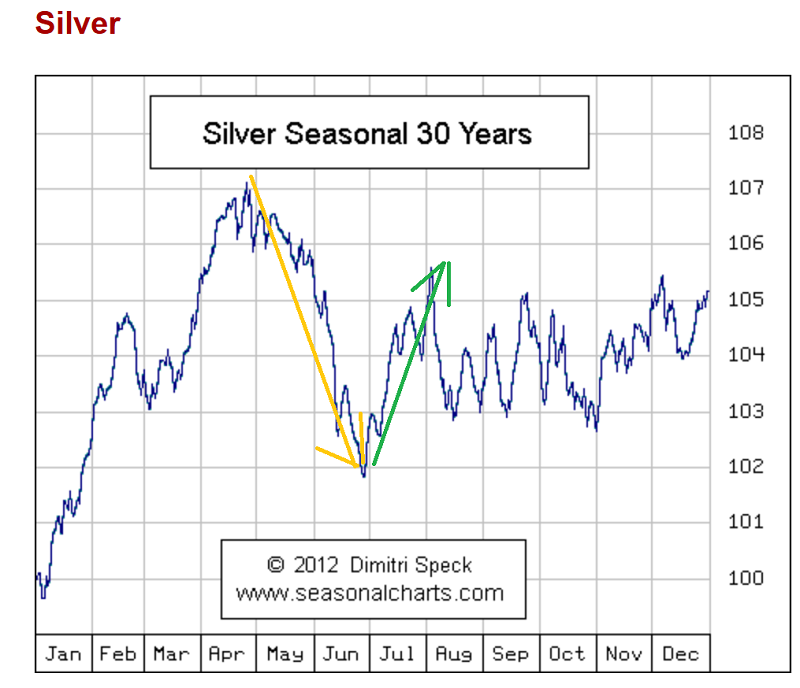 Silver Seasonality Chart