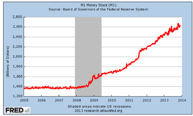 Federal Reserve Printing Money Chart