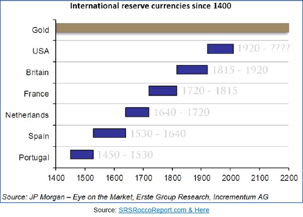 international reserve currencies