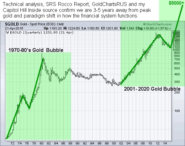 Gold Price Chart 50 Years
