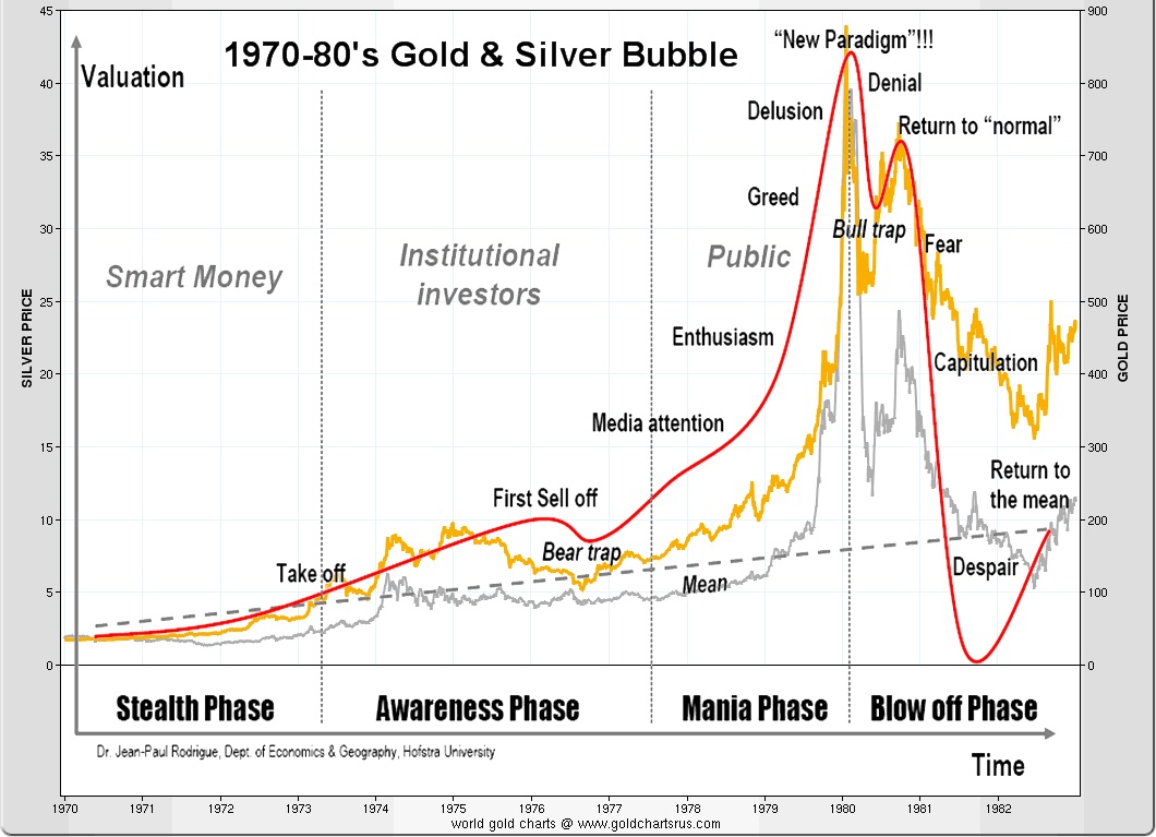 Gold And Silver Charts