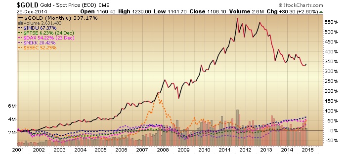 Gold Stock Performance Chart