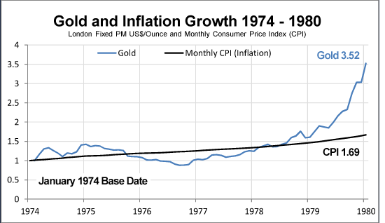 //goldratefortoday.org/wp-content/uploads/2011/03/gold-inflation-relationship-1974-19801.png