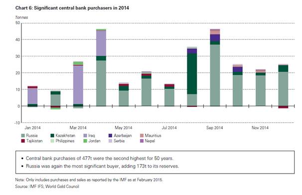 Central Bank Gold Purchases Chart