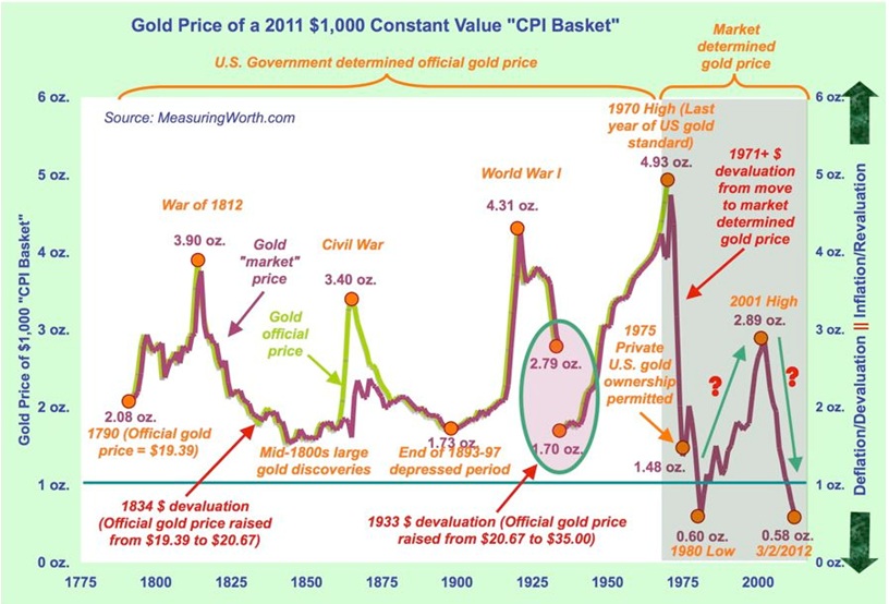 War Chart History