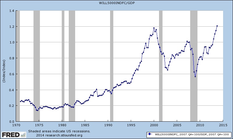 Stock Market To Gdp Chart
