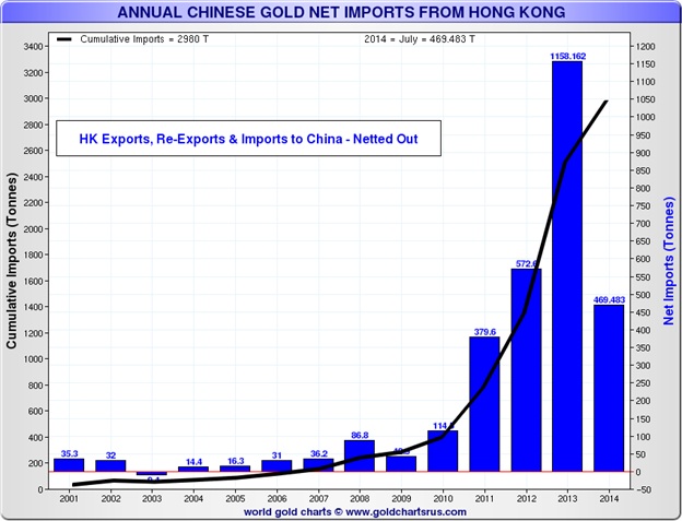 Chinese gold imports