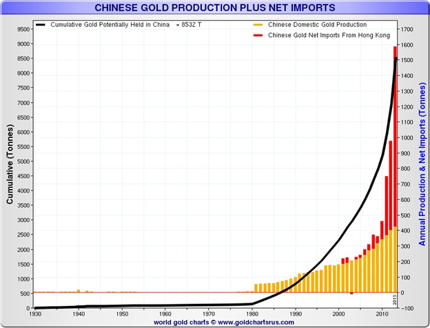 Chinese gold production and net imports
