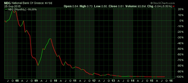 National Bank Of Greece Stock Chart