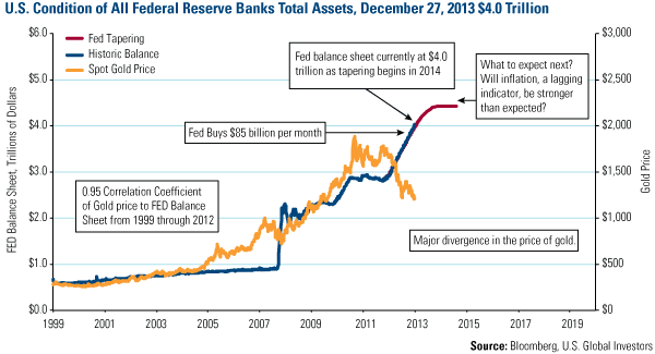 U.S. condition of all federal reserve banks total