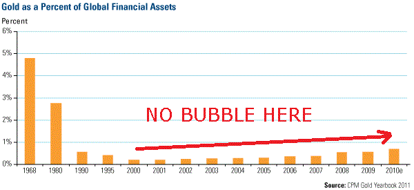 gold as a percent of global financial assets