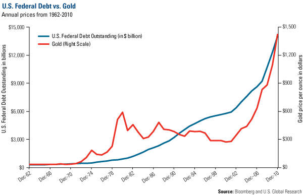 U.S. federal debt vs. gold