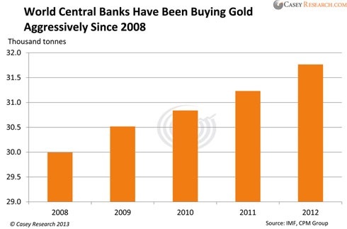 world central banks buying gold