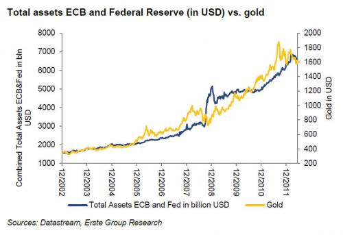 total assets ecb and federal reserve in USD vs. gold