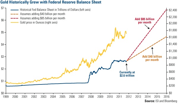 Gold Price In 2016 Chart