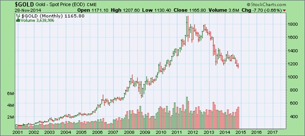 Price Of Gold Chart 2014