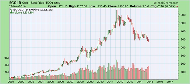 Gold Price Market Chart