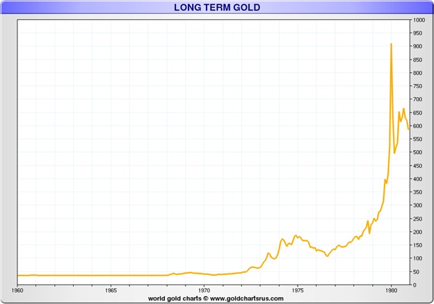 Gold Price Chart 1970 Present