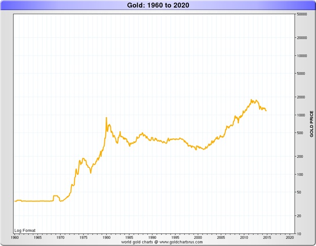 Gold Prediction Chart