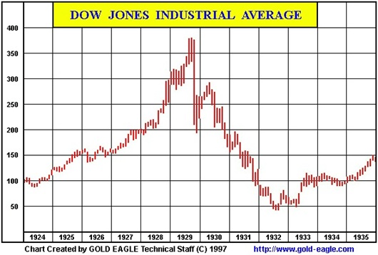 happened stock market 1933 chart