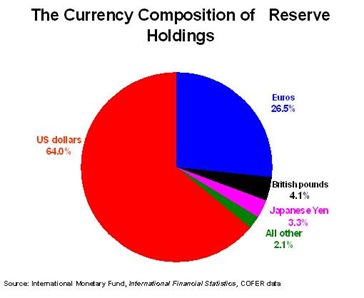currency composition of reserve holdings