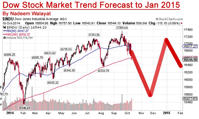 stock market forecasters