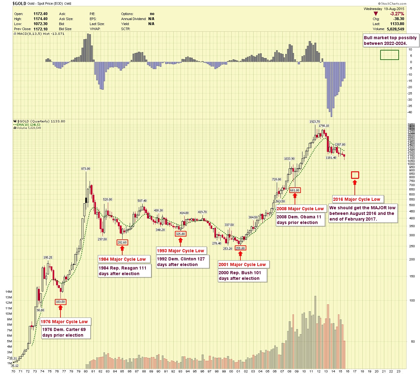 Gold Price In 2016 Chart