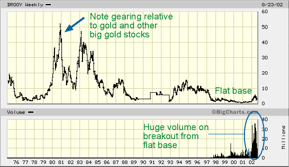 Flat Base Stock Chart