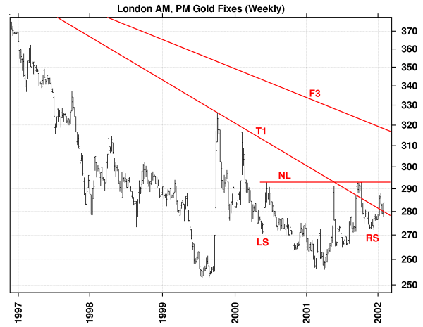 London AM, PM Gold Fixes (Weekly)