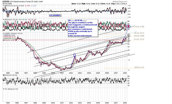 Userx Chart