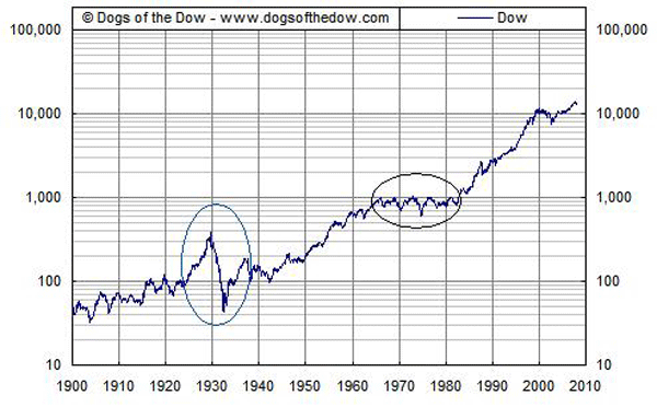 Stock Market Chart 1900 To Present